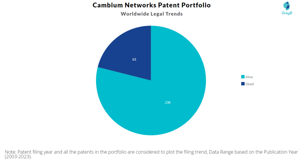 Cambium Networks Patent Portfolio