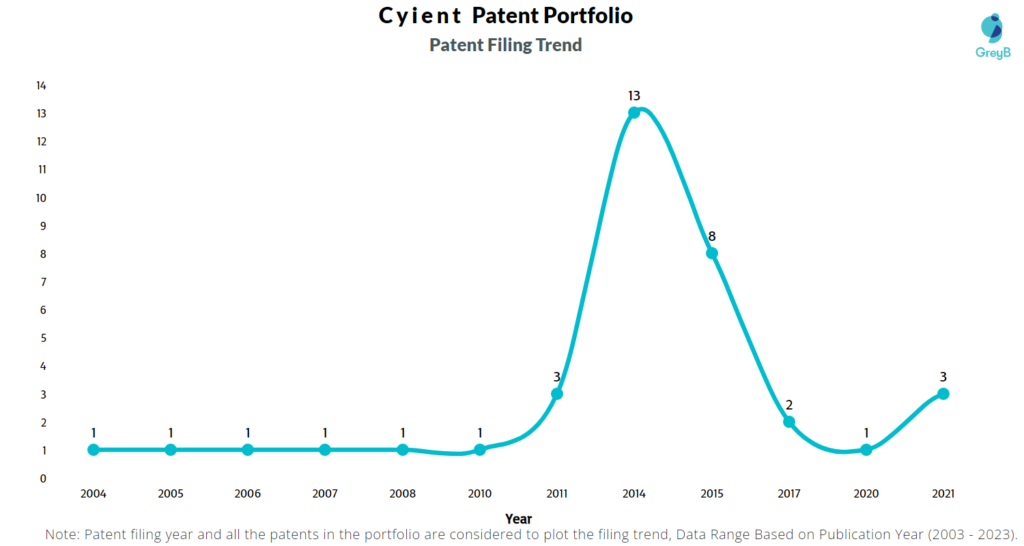 Cyient Patent Filing Trend