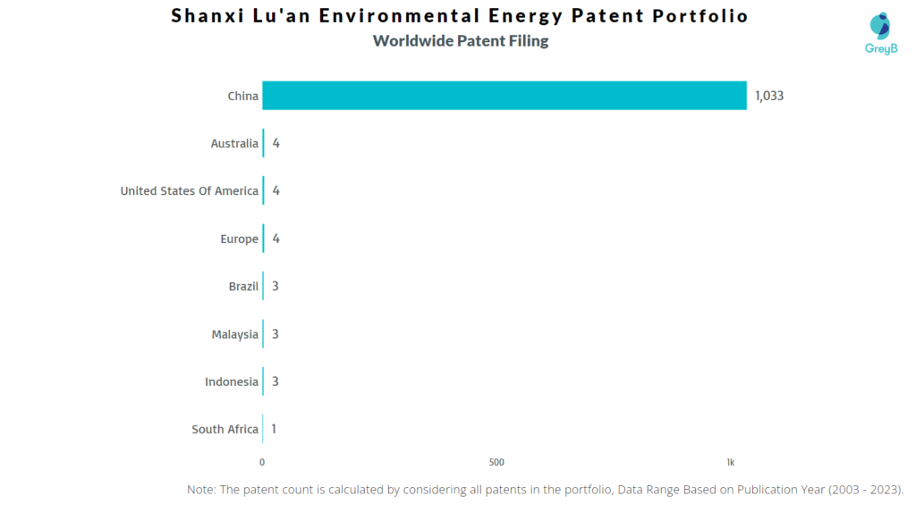 Shanxi Lu’an Environmental Energy Worldwide Patent Filing
