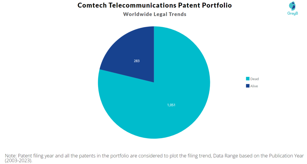 Comtech Telecommunications Patent Portfolio