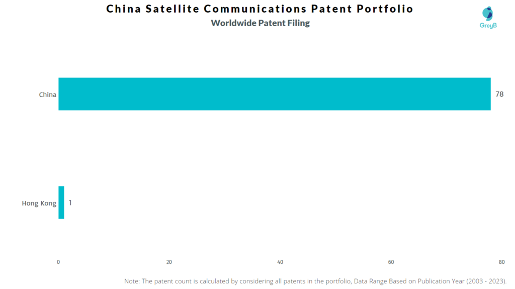 China Satellite Communications Worldwide Patent Filing