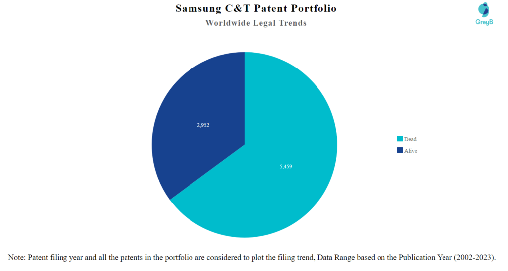 Samsung C&T Patent Portfolio