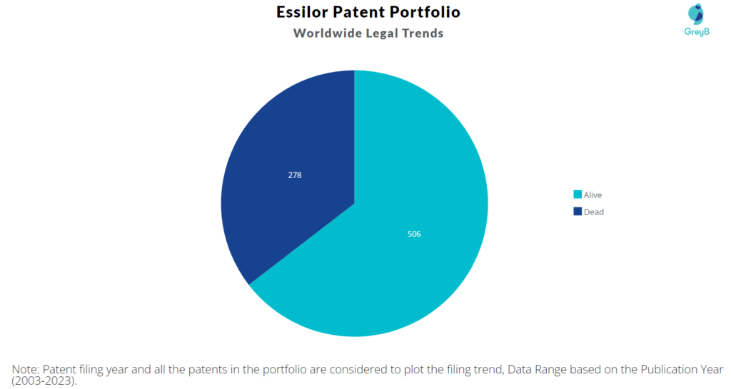 Essilor Patent Portfolio