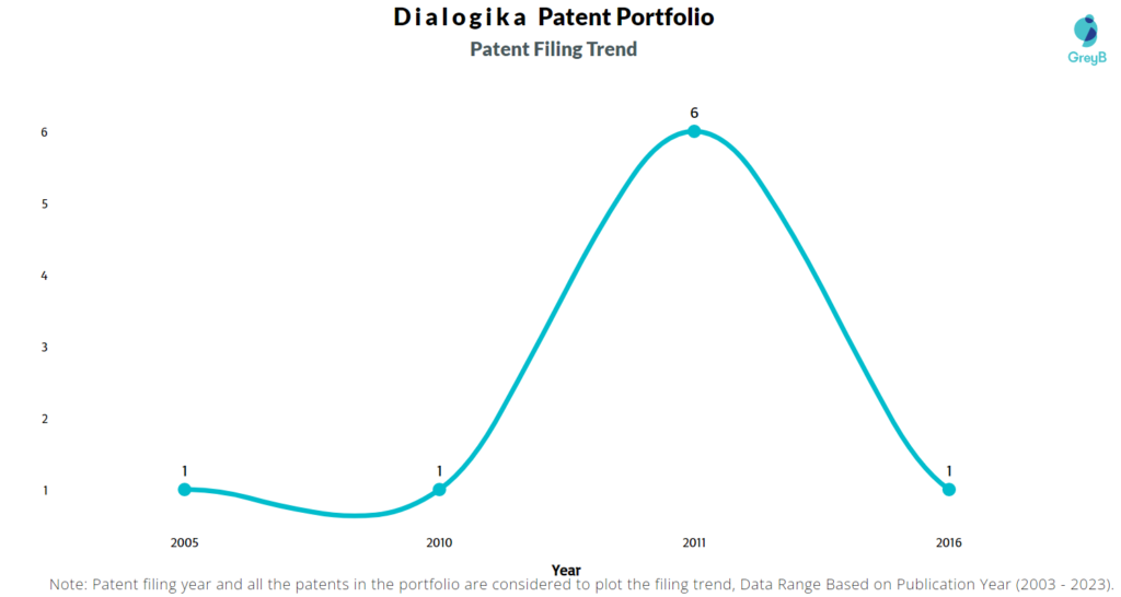 Dialogika Patent Filing Trend