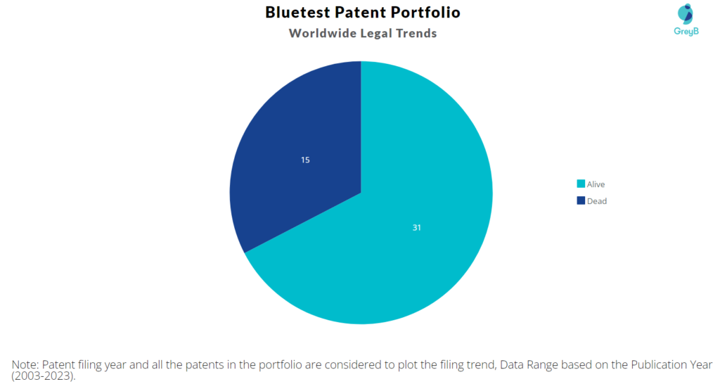 Bluetest Patent Portfolio
