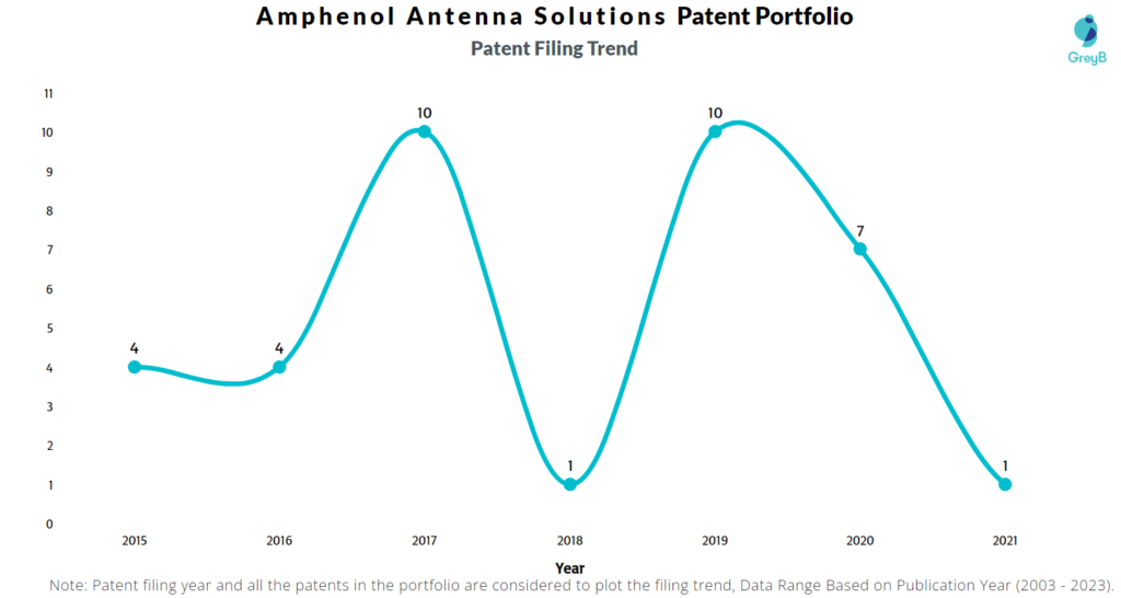 Amphenol Antenna Solutions Patent Filing Trend