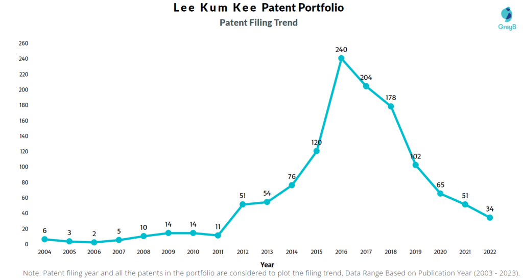 Lee Kum Kee Patent Filing Trend
