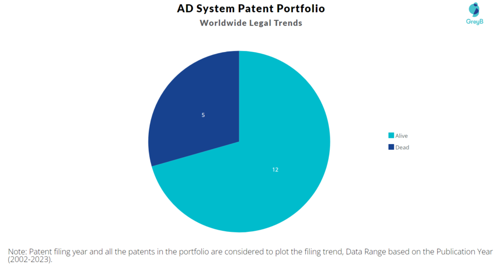 AD System Patent Portfolio