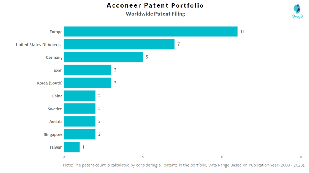 Acconeer Worldwide Patent Filing