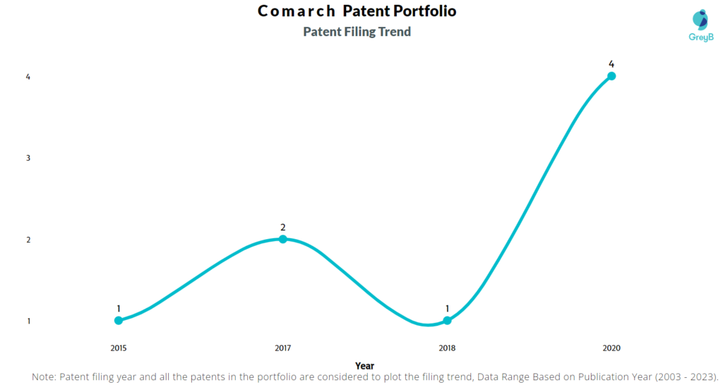 Comarch Patent Filing Trend