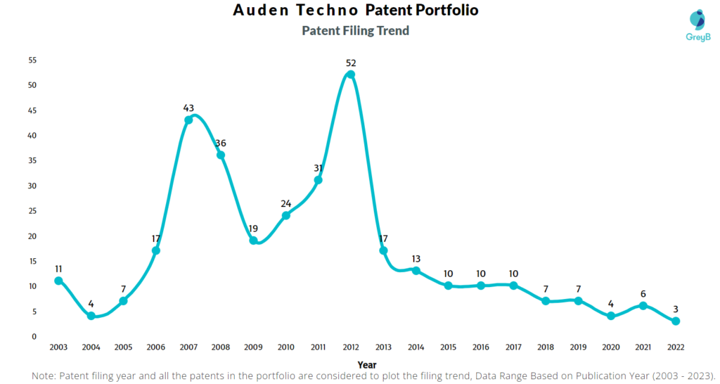 Auden Techno Patent Filing Trend