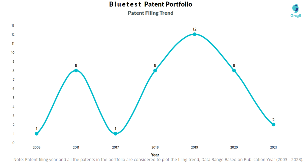 Bluetest Patent Filing Trend