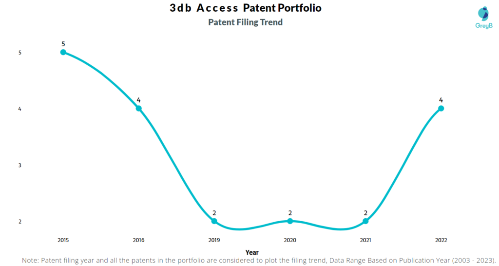 3db Access Patent Filing Trend