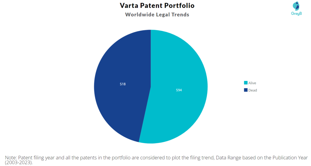 Varta Patent Portfolio