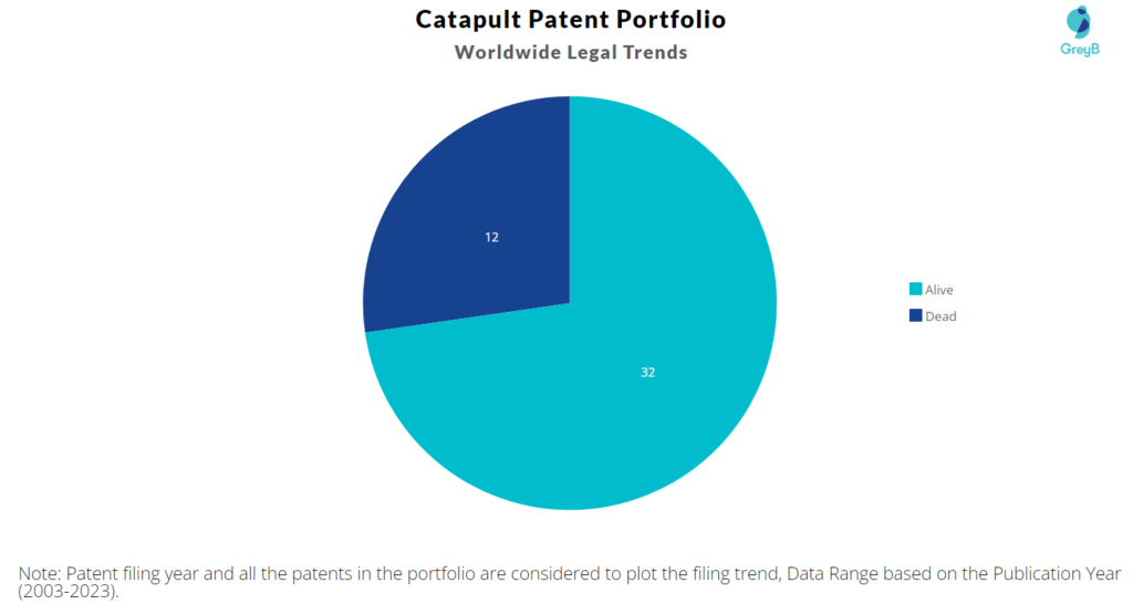 Catapult Patent Portfolio