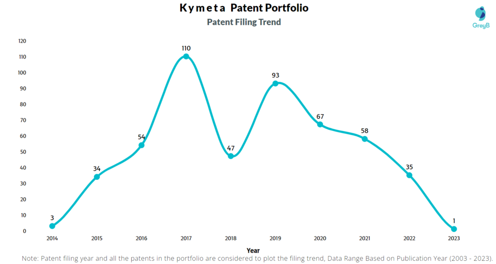 Kymeta Patent Filing Trend
