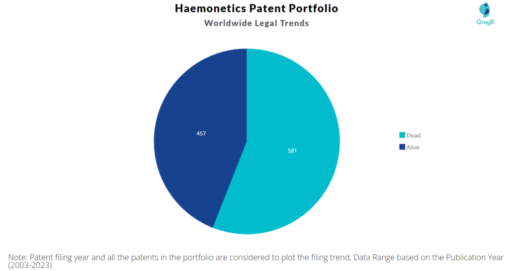 Haemonetics Patent Portfiolio