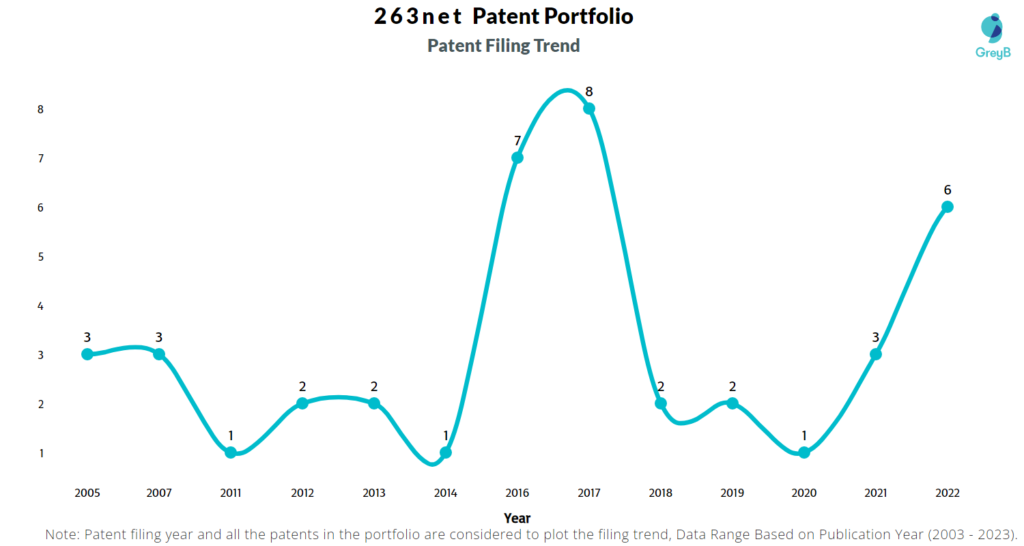 263net Patent Filing Trend