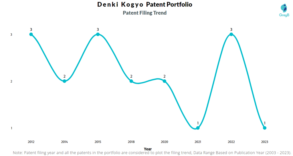 Denki Kogyo Patent Filing Trend