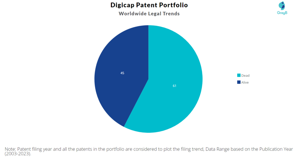 Digicap Patent Portfolio