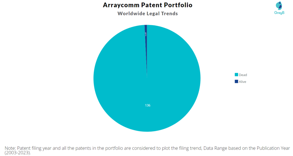 Arraycomm Patent Portfolio