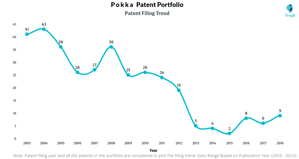 Pokka Patent Filing Trend
