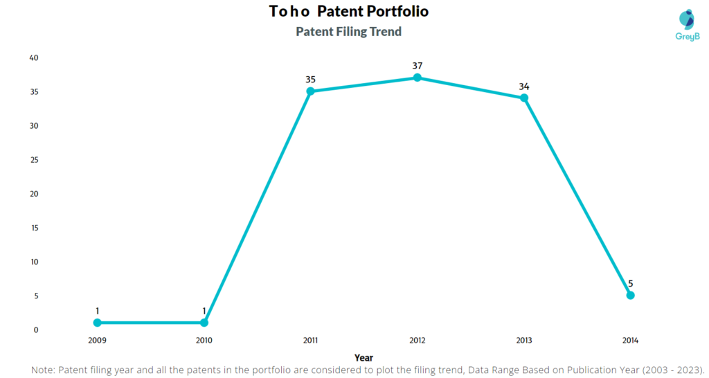 Toho Patent Filing Trend