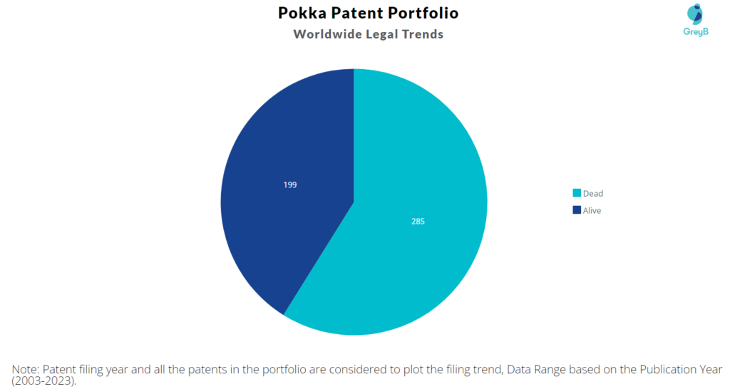 Pokka Patent Portfolio