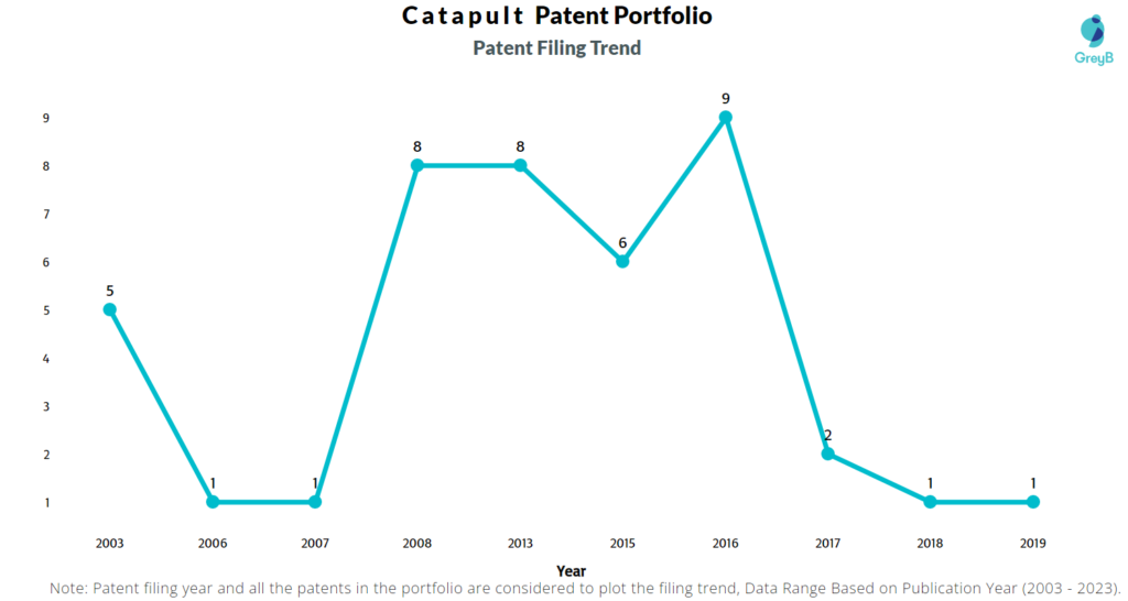 Catapult Patent Filing Trend