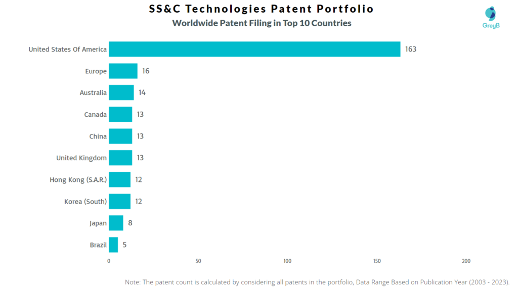 SS&C Technologies Worldwide patent Filing
