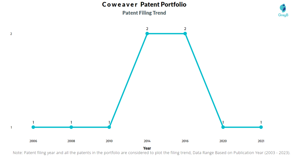 Coweaver Patent Filing Trend