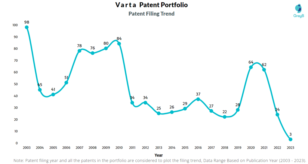 Varta Patent Filing Trend