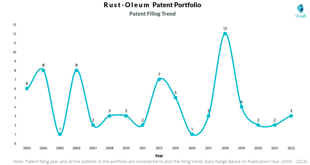 Rust-Oleum Patent Filing Trend