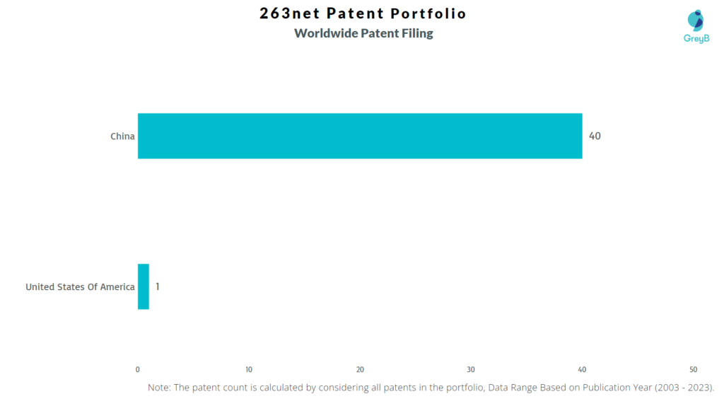 263net Worldwide Patent Filing