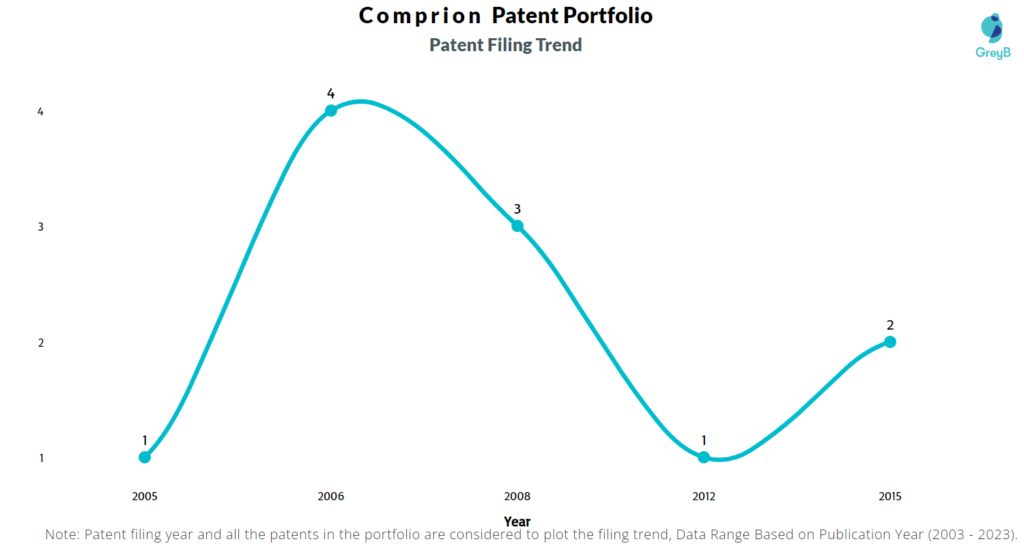 Comprion Patent Filing Trend