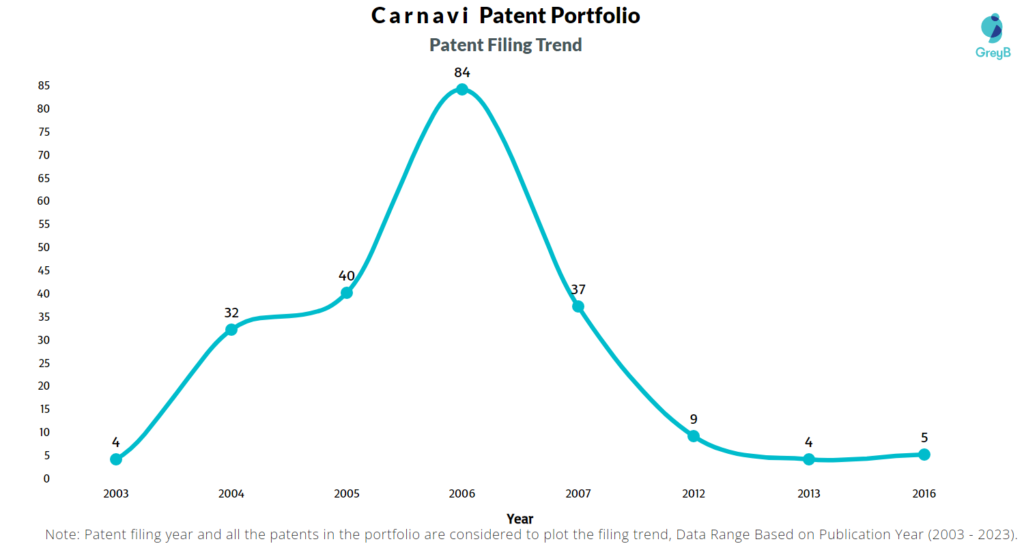 Carnavi Patent Filing Trend