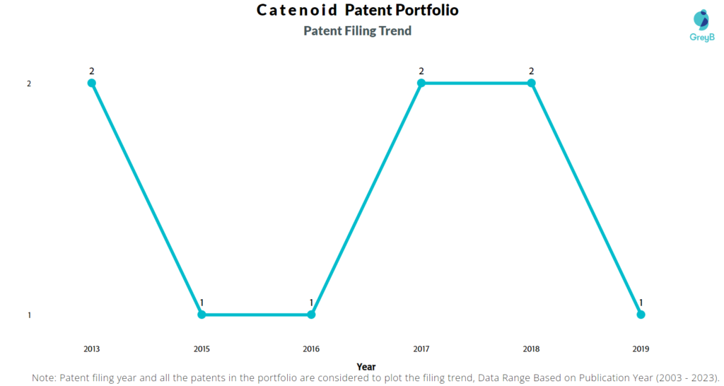 Catenoid Patent Filing Trend