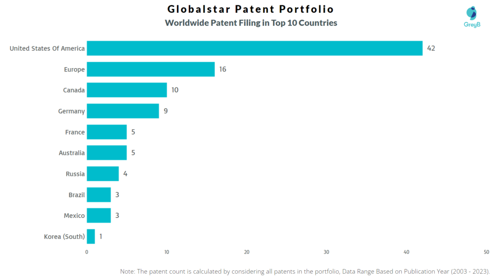 Globalstar Worldwide Patent Filing