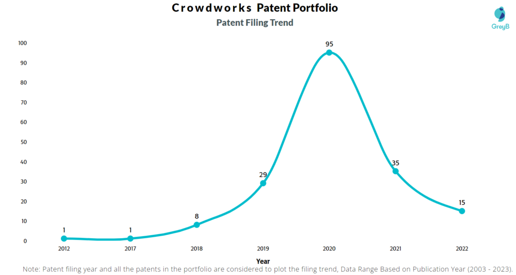 Crowdworks Patent Filing Trend