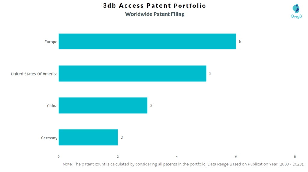 3db Access Worldwide Patent Filing