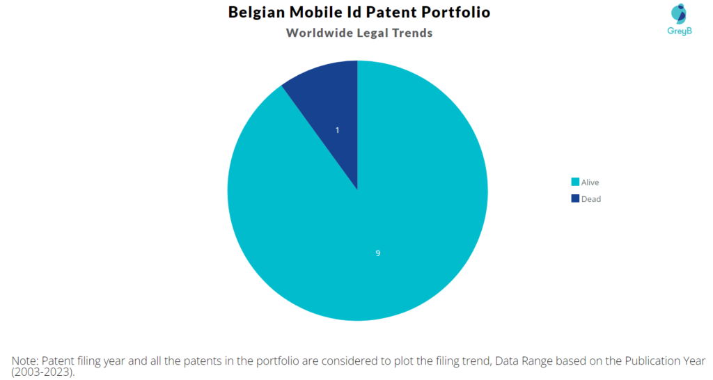 Belgian Mobile Id Patent Portfolio