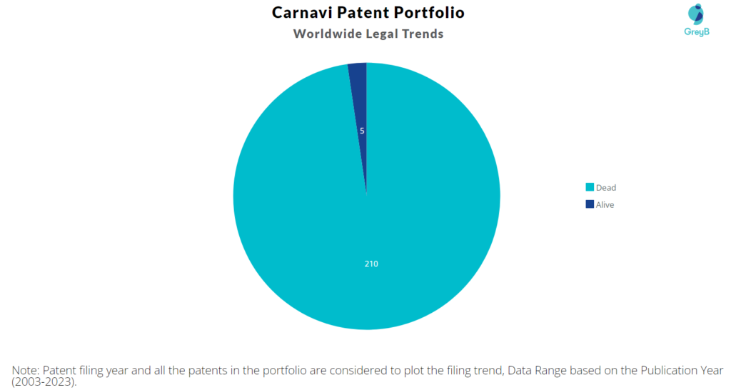 Carnavi Patent Portfolio