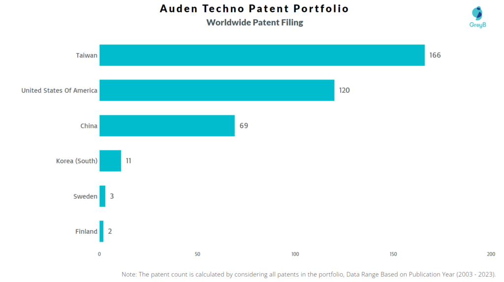 Auden Techno Worldwide Patent Filing