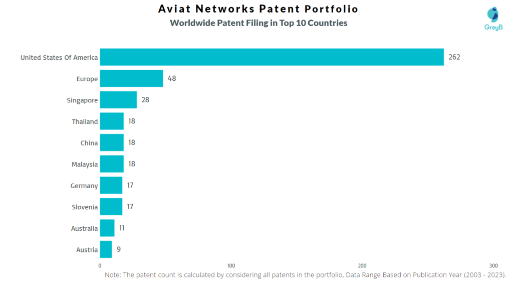 Aviat Networks Worldwide Patent Filing