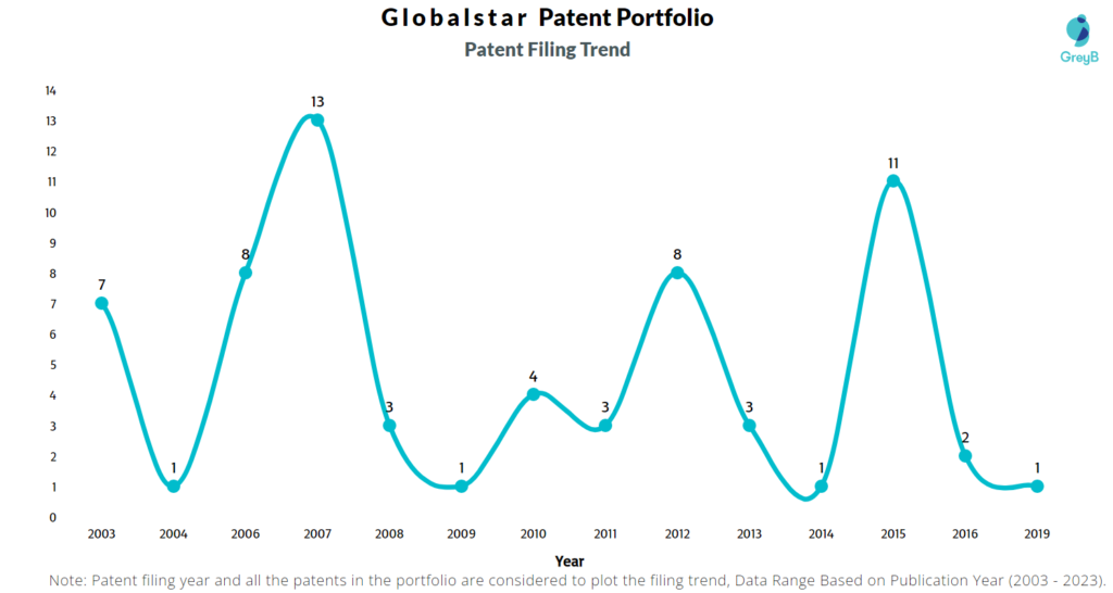 Globalstar Patent Filing Trend