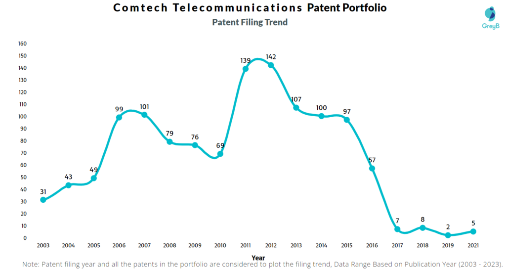 Comtech Telecommunications Patent Filing Trend