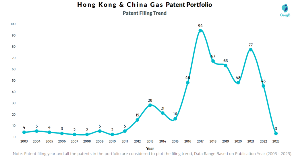 Hong Kong & China Gas Patent Filing Trend