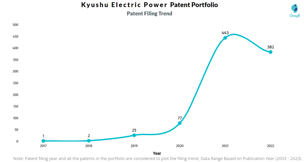 Kyushu Electric Power Patent Filing Trend