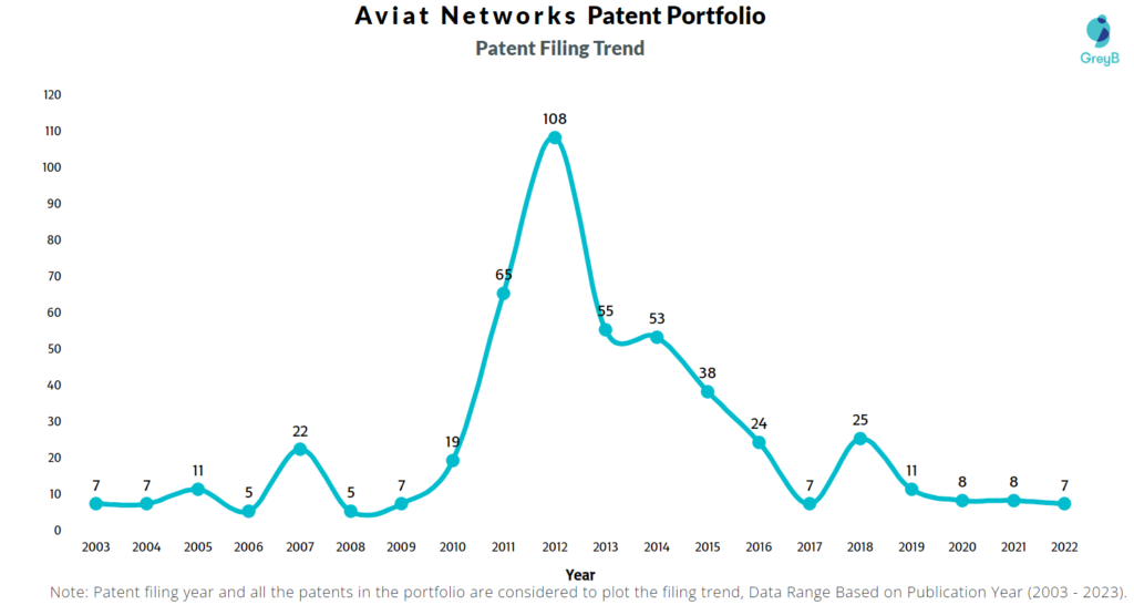 Aviat Networks Patent Filing Trend