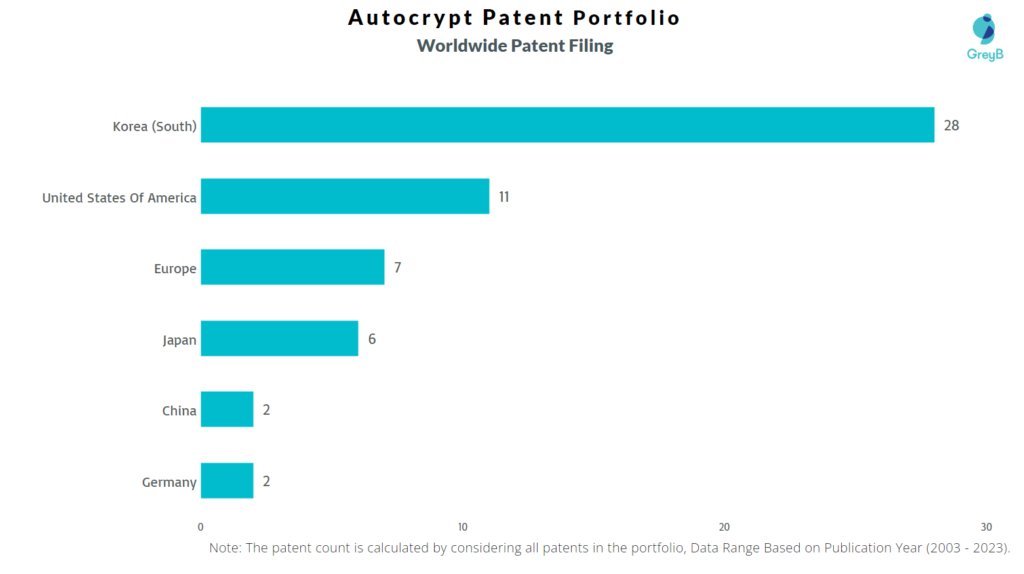 Autocrypt Worldwide Patent Filing